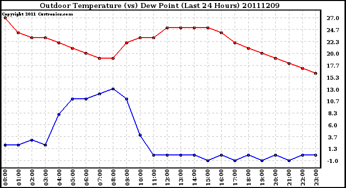 Milwaukee Weather Outdoor Temperature (vs) Dew Point (Last 24 Hours)