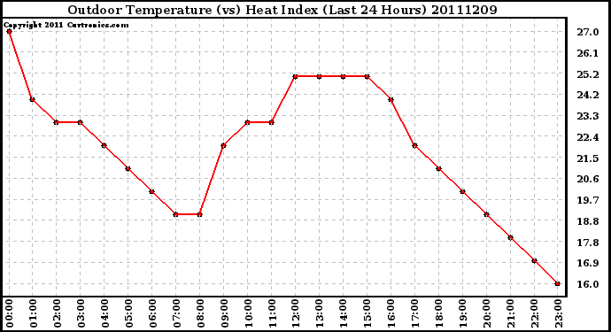 Milwaukee Weather Outdoor Temperature (vs) Heat Index (Last 24 Hours)