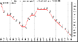 Milwaukee Weather Outdoor Temperature per Hour (Last 24 Hours)