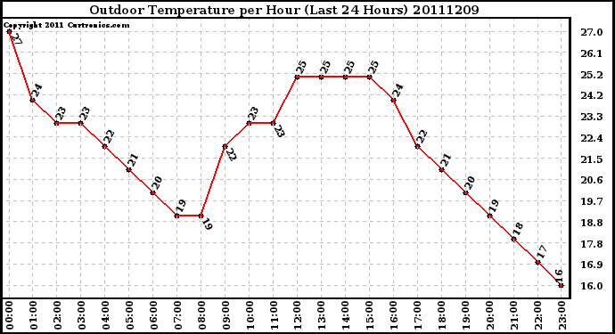 Milwaukee Weather Outdoor Temperature per Hour (Last 24 Hours)