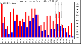 Milwaukee Weather Outdoor Temperature Daily High/Low