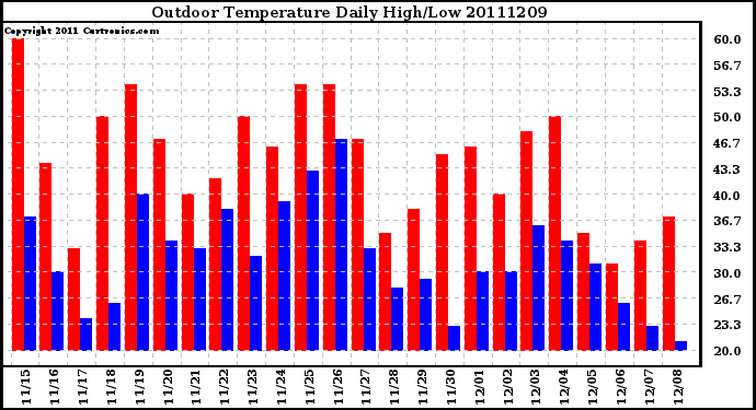 Milwaukee Weather Outdoor Temperature Daily High/Low