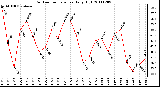 Milwaukee Weather Outdoor Temperature Daily High