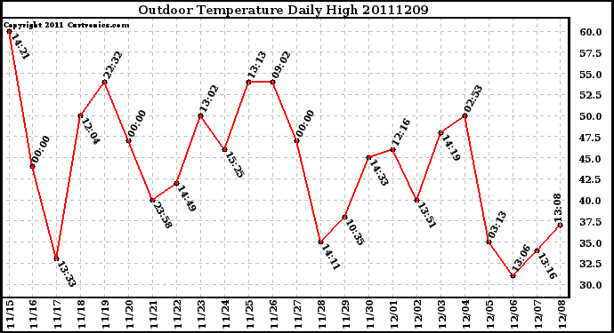 Milwaukee Weather Outdoor Temperature Daily High