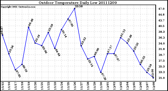 Milwaukee Weather Outdoor Temperature Daily Low