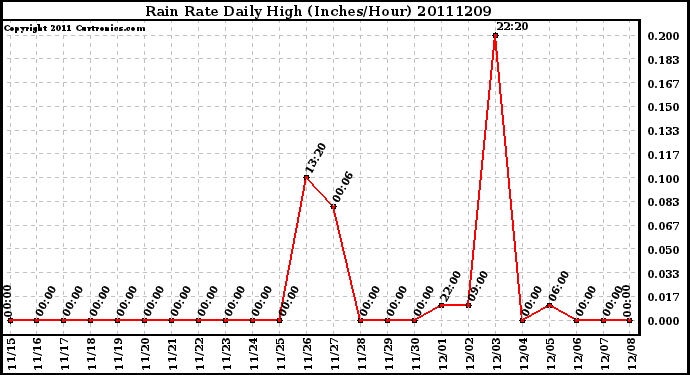 Milwaukee Weather Rain Rate Daily High (Inches/Hour)