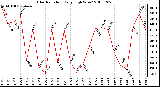 Milwaukee Weather Solar Radiation Daily High W/m2