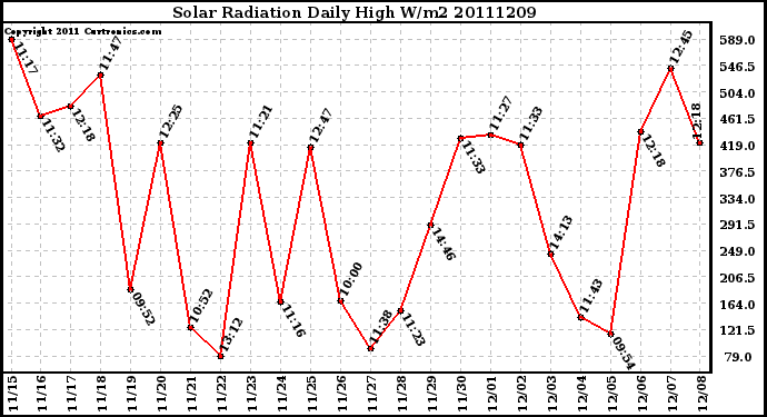 Milwaukee Weather Solar Radiation Daily High W/m2