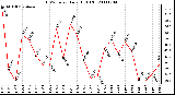 Milwaukee Weather THSW Index Daily High (F)