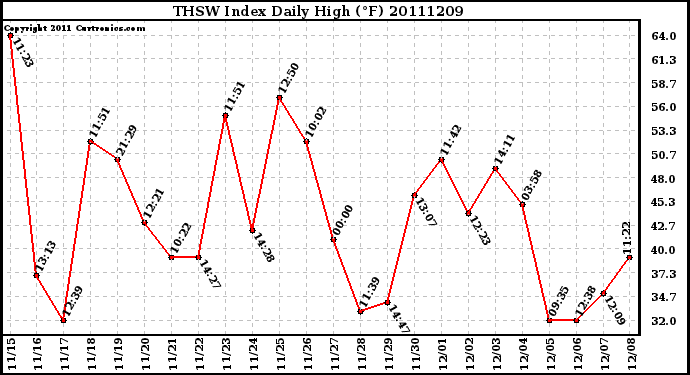 Milwaukee Weather THSW Index Daily High (F)