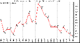 Milwaukee Weather THSW Index per Hour (F) (Last 24 Hours)