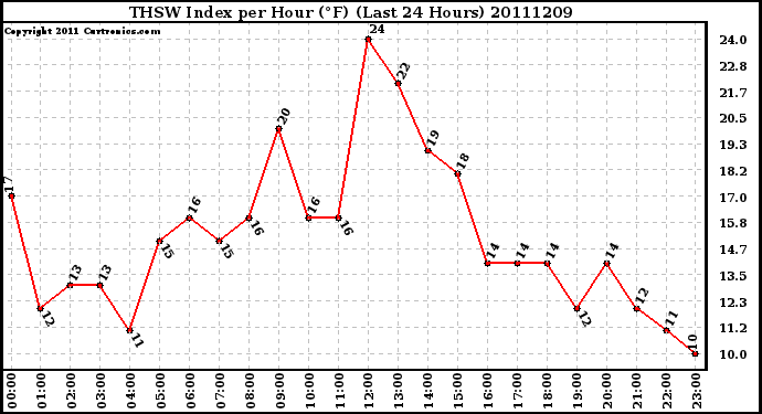 Milwaukee Weather THSW Index per Hour (F) (Last 24 Hours)