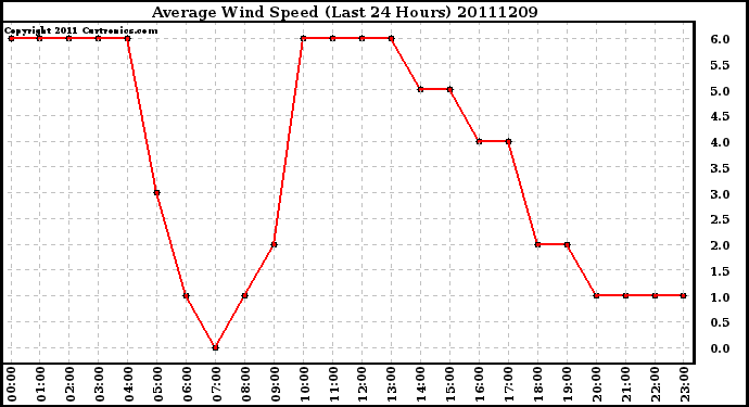 Milwaukee Weather Average Wind Speed (Last 24 Hours)