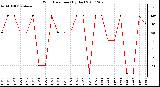 Milwaukee Weather Wind Direction (By Day)