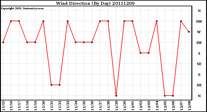 Milwaukee Weather Wind Direction (By Day)