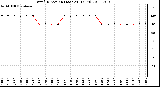 Milwaukee Weather Wind Direction (Last 24 Hours)