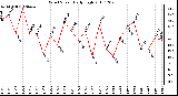 Milwaukee Weather Wind Speed Daily High