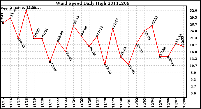 Milwaukee Weather Wind Speed Daily High