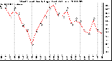 Milwaukee Weather Wind Speed Hourly High (Last 24 Hours)