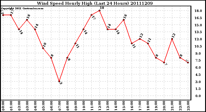 Milwaukee Weather Wind Speed Hourly High (Last 24 Hours)