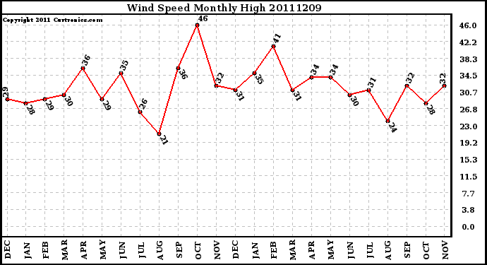 Milwaukee Weather Wind Speed Monthly High