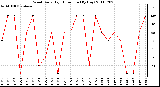 Milwaukee Weather Wind Daily High Direction (By Day)