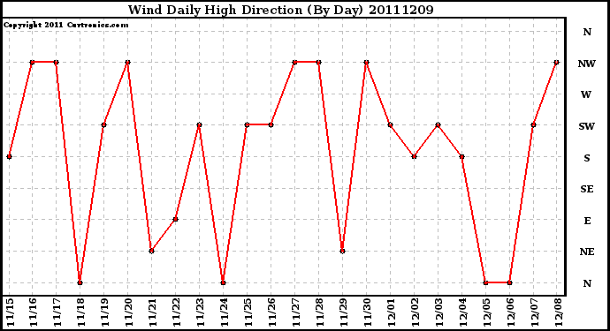 Milwaukee Weather Wind Daily High Direction (By Day)