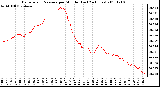 Milwaukee Weather Barometric Pressure per Minute (Last 24 Hours)