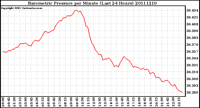 Milwaukee Weather Barometric Pressure per Minute (Last 24 Hours)