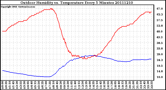 Milwaukee Weather Outdoor Humidity vs. Temperature Every 5 Minutes