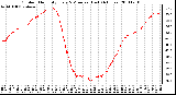 Milwaukee Weather Outdoor Humidity Every 5 Minutes (Last 24 Hours)