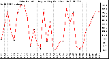 Milwaukee Weather Solar Radiation Avg per Day W/m2/minute