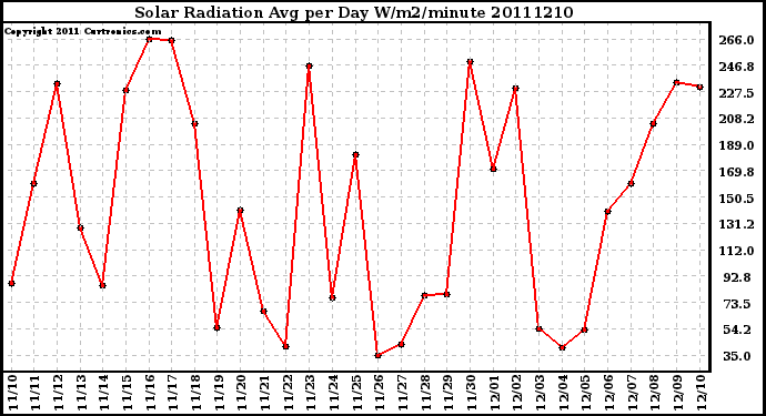 Milwaukee Weather Solar Radiation Avg per Day W/m2/minute