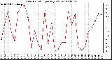 Milwaukee Weather Solar Radiation per Day KW/m2