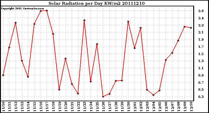 Milwaukee Weather Solar Radiation per Day KW/m2