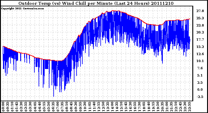 Milwaukee Weather Outdoor Temp (vs) Wind Chill per Minute (Last 24 Hours)