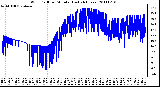 Milwaukee Weather Wind Chill per Minute (Last 24 Hours)