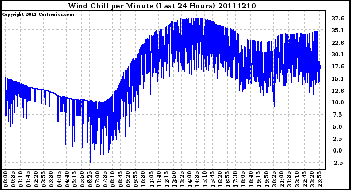 Milwaukee Weather Wind Chill per Minute (Last 24 Hours)