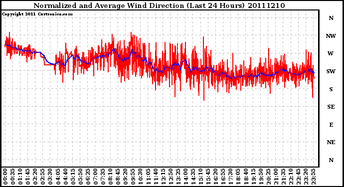 Milwaukee Weather Normalized and Average Wind Direction (Last 24 Hours)