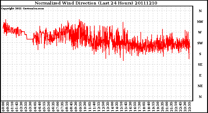 Milwaukee Weather Normalized Wind Direction (Last 24 Hours)