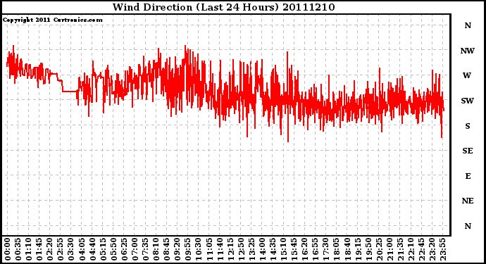 Milwaukee Weather Wind Direction (Last 24 Hours)