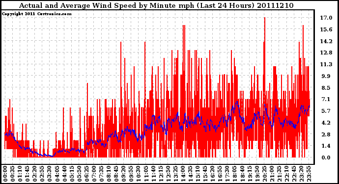 Milwaukee Weather Actual and Average Wind Speed by Minute mph (Last 24 Hours)