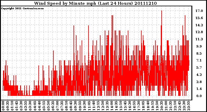 Milwaukee Weather Wind Speed by Minute mph (Last 24 Hours)