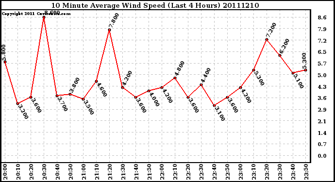 Milwaukee Weather 10 Minute Average Wind Speed (Last 4 Hours)