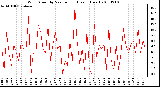 Milwaukee Weather Wind Speed by Minute mph (Last 1 Hour)