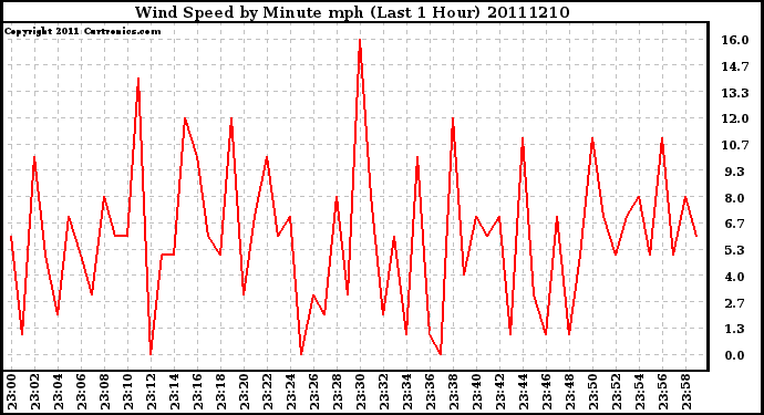 Milwaukee Weather Wind Speed by Minute mph (Last 1 Hour)