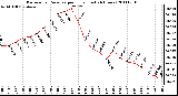 Milwaukee Weather Barometric Pressure per Hour (Last 24 Hours)