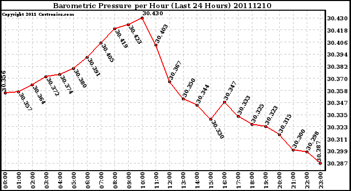 Milwaukee Weather Barometric Pressure per Hour (Last 24 Hours)