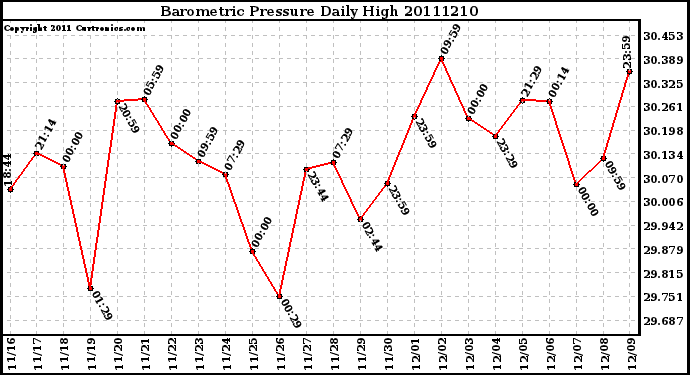 Milwaukee Weather Barometric Pressure Daily High