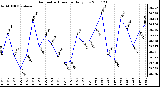 Milwaukee Weather Barometric Pressure Daily Low